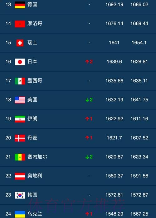 世界杯投注热度排行榜:赛前分析排名 世界杯投注热度排行榜:赛前分析排名